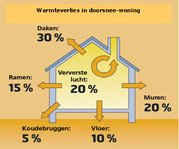 warmteverlies in een doorsnee woning